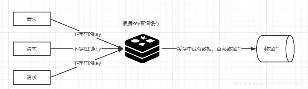 缓存穿透